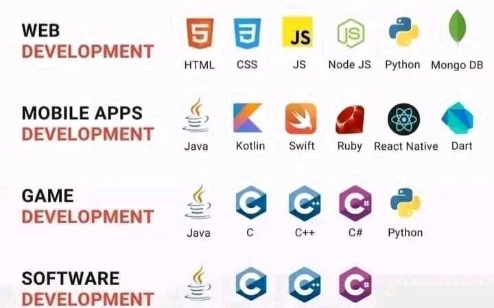 Linguagens de Programação e Seu Uso
