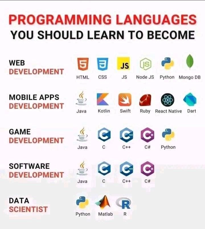 Linguagens de Programação e seu uso